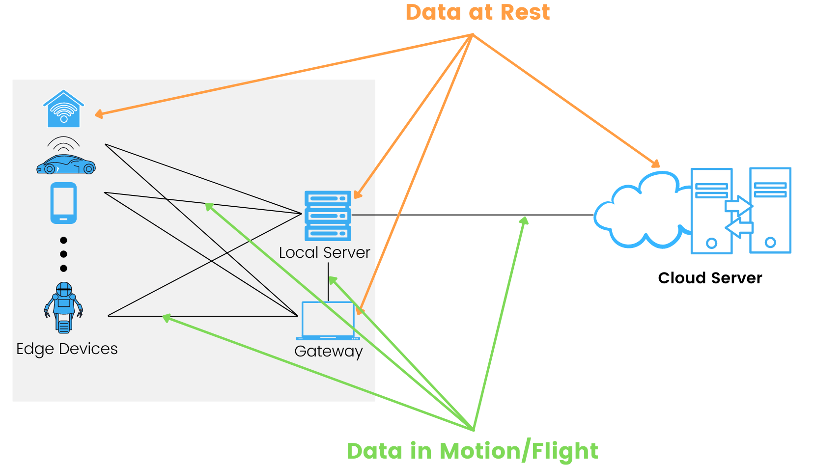 Discreet Iot vulnerabilities